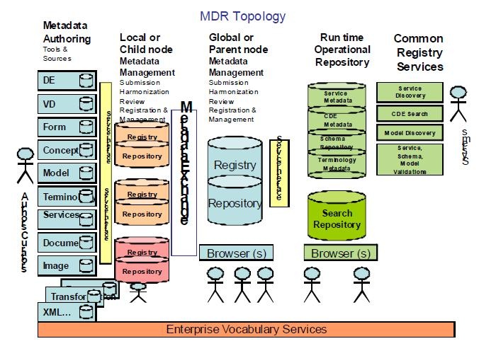 diagram of possible topology for metadata repository