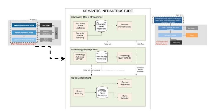 diagram of grouping of semantic services