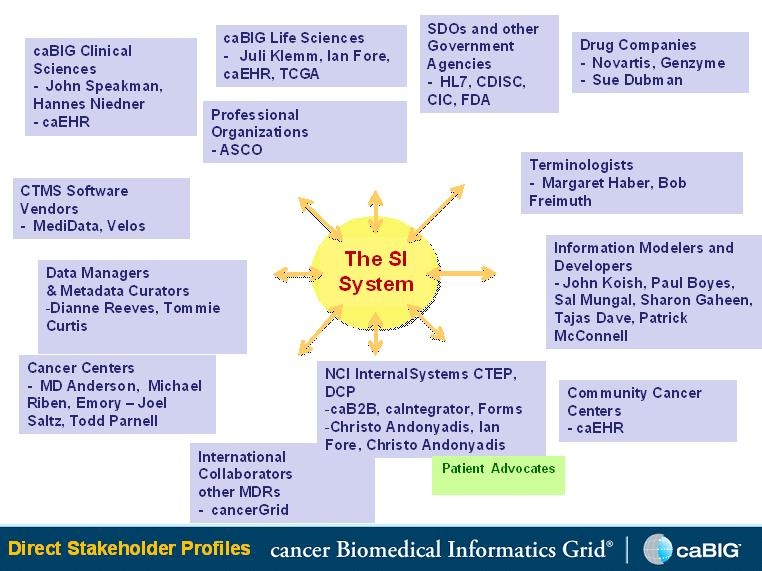 diagram of stakeholders and their areas of requirements