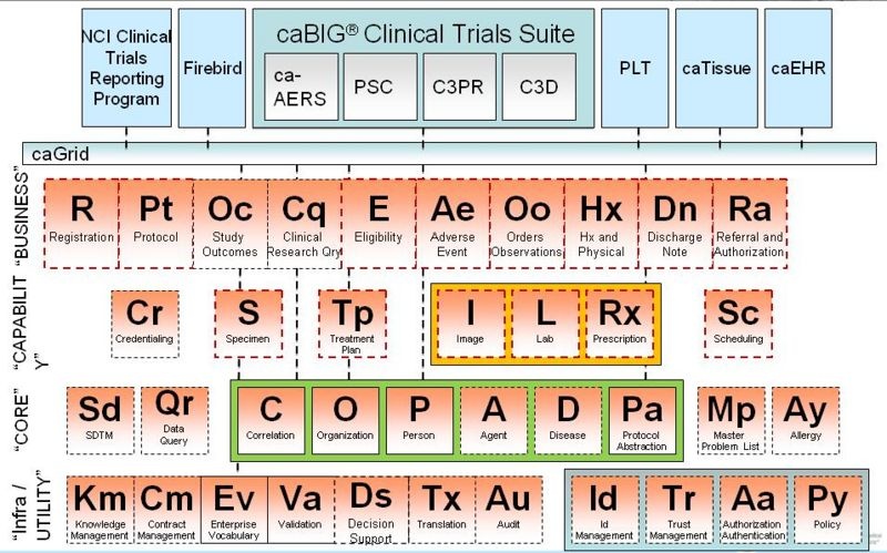 BIG Health Enterprise Service Periodic Table with elements identified in the text