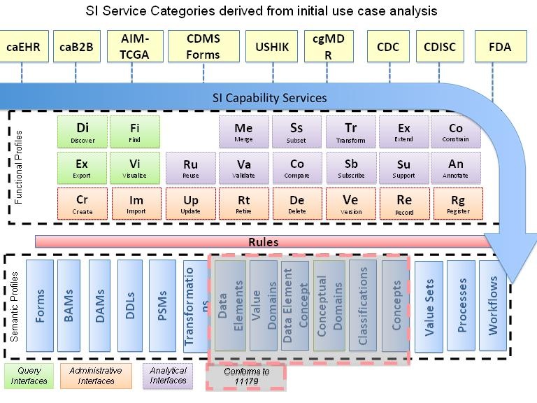 diagram of periodic table of Semantic Infrastructure Services with elements identified in the text